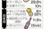 「どこでカバーするんだ…」TPP会議で日本がなんと95％も関税を撤廃していると海外で話題に（海外反応）