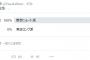 NMB48山本彩がTwitterでアンケート実施中