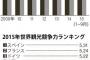 ”韓国の圧倒的な優位”を『日本が速攻で掘り崩し』関係者が呆然。日本を圧倒した韓国の栄光は終わった