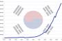 【韓国経済】韓国がGDPで日本を5年後に追い抜く予想 → 実際ｗｗｗｗｗ（画像あり）