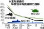 国内の防衛産業の衰退防げ、技術情報を集約…外国製装備の輸入が急増！