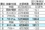 【画像】在留外国人、6月末時点で過去最多の217万2892人　ベトナムなど急増…出入国を管理する法務省は不法残留の増加を警戒