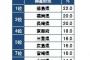 方言がかわいい都道府県ランキング1位は徳島県ｗｗｗｗｗｗ