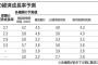 【韓国】経済成長率予測、なぜシンクタンクは外してばかりなのか～判断ミス続けば長期政策が不適切に。実際、日本は…　←　願望混ぜちゃうからな　それと日本関係ねー