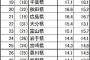 【悲報】 魅力の無い都道府県ランキングｗｗｗｗｗｗｗｗｗｗ