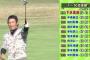 カープ下水流が選手会ゴルフ優勝/新井貴浩「全ては優勝する為に頑張ります」【カープ選手会ゴルフ2016】