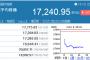 日経平均、マイナス771円からラスト1時間怒涛の巻き返しで474円安