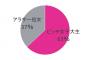 「ビッチ女子大生」VS「アラサー処女」男子が選ぶのはなんと