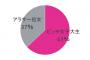 ビッチ女子大生とアラサー処女で男子がやりたいのはどっち？
