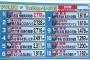 12球団Twitter影響力ランキグンｗｗｗｗｗｗｗｗｗ