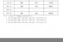 東京大学の足切り点発表ｗｗｗｗｗｗｗｗ