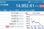 日経平均株価大暴落　終値14,952円(-760円)