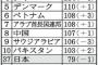 3期連続で世界最下位wwwwww バ韓国経済の景況感は浮上不可能なレベルwwwww