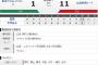 【オープン戦】ヤクルト１－１１広島  成瀬好投、風張松岡炎上