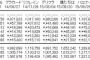 AKB48「君はメロディー」3日目売上19,415枚