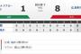 【試合結果】ヤクルト1－8広島 先発館山4失点、打線も沈黙