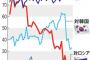 日本人の５０％以上が韓国と中国が嫌いだった事が判明wwww