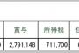 【画像】京都大学の高山佳奈子教授が給与明細を公開　賃金訴訟に関連して国立大学の現状を広く知らしめるため公開に踏み切る