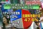 【実力は最下位クラスなのにwwww】バ韓国の国防費、世界10位!!
