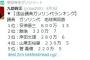 【さすがミンス！】有田ヨシフ議員、溺れる山尾しおり議員を棒で叩くｗｗｗｗｗｗｗｗｗｗｗｗ