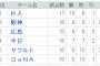 【朗報】DeNA　なにもしてないのに５位浮上(*^○^*)