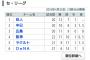 中日、２位！w