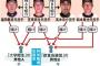 【野球賭博】元巨人の福田、松本、高木を賭博容疑で書類送検へ！大学院生のA氏も立件へ
