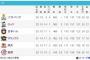 オリックス４位浮上ｗｗｗｗｗｗｗｗｗｗｗｗｗｗ