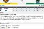 【試合結果】ヤクルト10対6阪神 先発ペレス5失点も打線爆発10得点