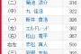 広島打線、とうとう1番から7番まで3割打者