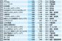 【画像】30歳で年収1000万円超えの超一流企業ランキングｗｗｗｗｗｗｗｗ