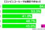 『コンビニコーヒーでは満足できない』20代の6割…否定派に見られる残念な特徴 「変に粋がっているタイプ」「自分に酔っている」