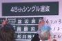 【速報】速報1位渡辺麻友！ 指原と1000票差！　まゆゆ涙