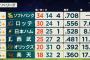 【悲報 】1強11弱wwwwwwwwwwww