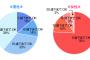 【結婚】４０男が若い嫁をもらうと悲惨なことになる