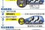 １０年しないうちにスピード違反も、事故も減るぞｗｗｗｗｗ