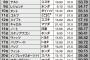 自動車燃費達成率ワーストランキング　「カタログ燃費」とはこんなに差があります　国土交通省は何をやっているのか