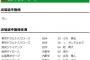 【速報】ライアン小川、登録抹消