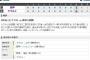 【試合結果】ヤクルト6対1阪神 山中１失点の完投 阪神戦の連敗6で止める！