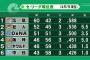 今週のDeNA、１位広島２位巨人と６連戦