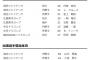 【クルーズ堂上昇格】巨人ファン集合【大田山本抹消】