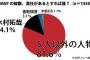 【世論調査】SMAPの解散。責任があるとすれば一体それは誰？ 「5人以外の人物」81.6％　木村拓哉14.1％　香取慎吾3.1％