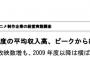 【悲報】アニメ制作会社、平均収入は１０年前の３分の２に大幅減少