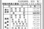 SHOW ROOMが1億3千万円の赤字決済