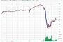 【ランキング操作】食べログ炎上でカカクコム株価絶賛暴落中ｗｗｗ【画像あり】