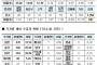 【韓国】国外で収監されている韓国人は約1300人･･･最も多いのは麻薬事犯