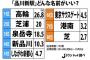 山手線の新駅、名前は何がいい？→4位「新品川」 3位「泉岳寺」 2位「芝浦」 1位は高輪