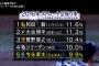 和田毅のストレートｗｗｗｗｗｗｗｗｗｗ