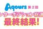 『ラブライブ！サンシャイン!!』Aqoursサードシングルのセンターポジションを決める総選挙の最終結果発表！第1位に選ばれたのは…？