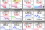 トランプリスク再燃で世界株安　日経平均は300円超下落